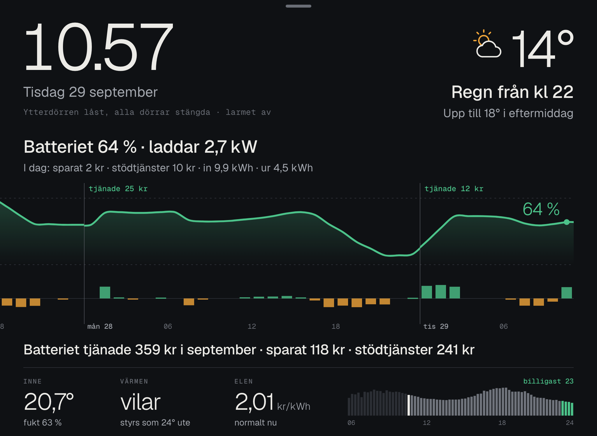 Batteriets nivå över två dygn, med vad det tjänade i september.
