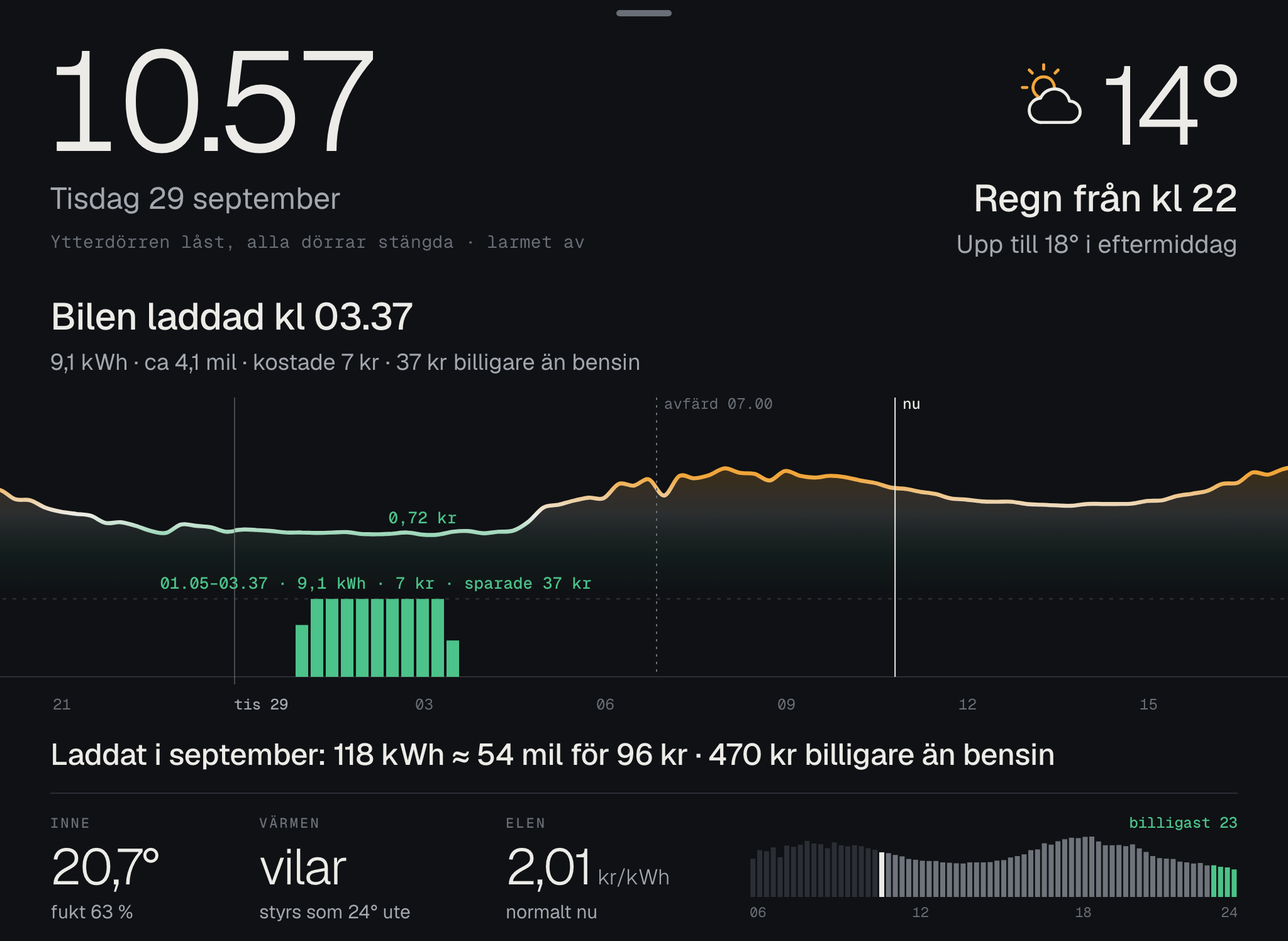 Grafen över nattens laddning, med vad den kostade och hur mycket billigare det blev än bensin.