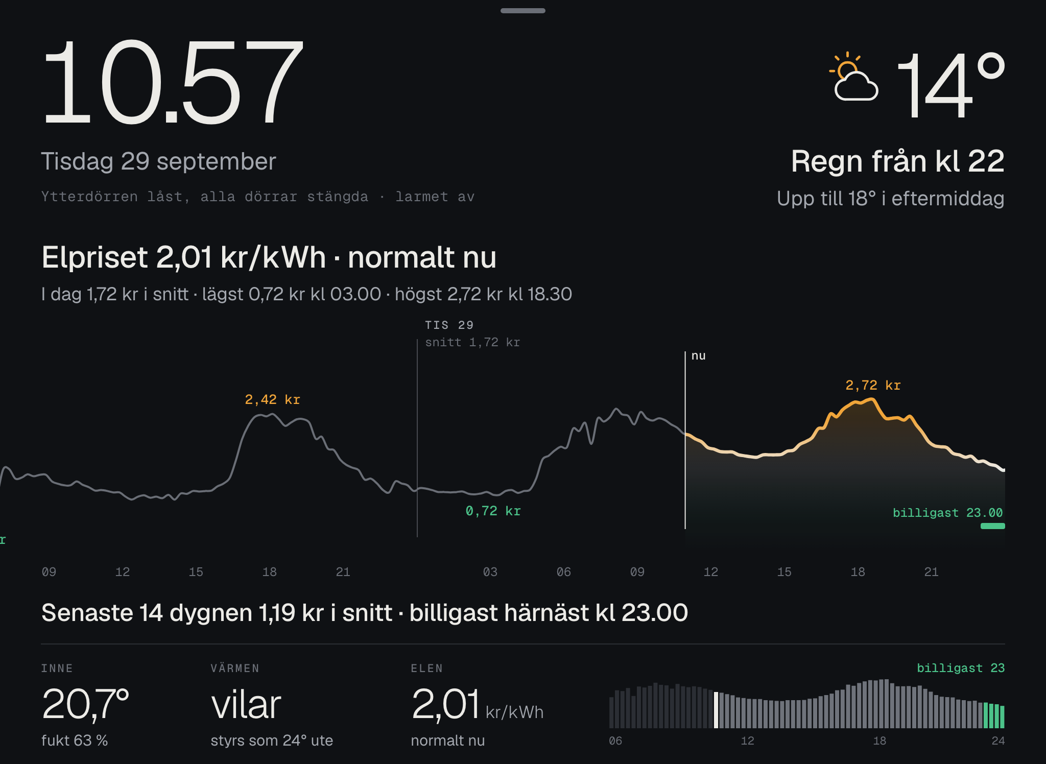 Elpriset som kurva över två dygn, med lägsta och högsta priset utmärkt.