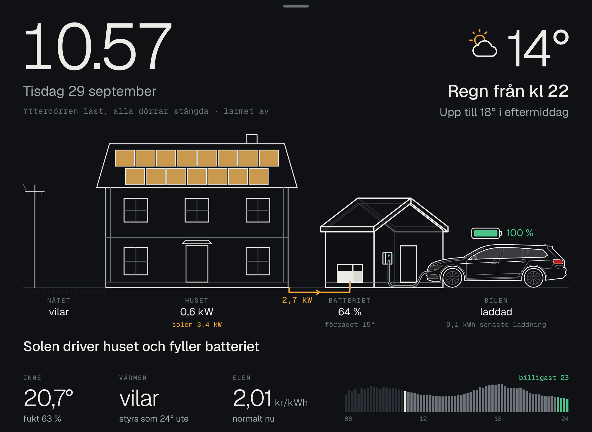 Huset ritat med solceller, batteri i förrådet och bilen på laddning, med elpriset per kvart längst ned.