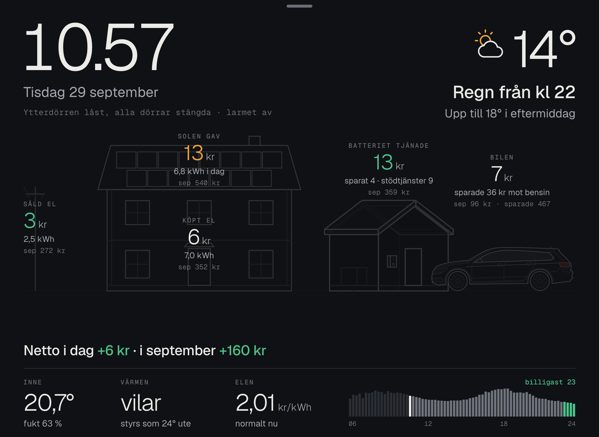 Huset med beloppen utskrivna: vad solen gav, vad batteriet tjänade och vad bilen sparade mot bensin.